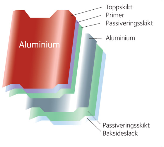 Uppbyggnad aluminium